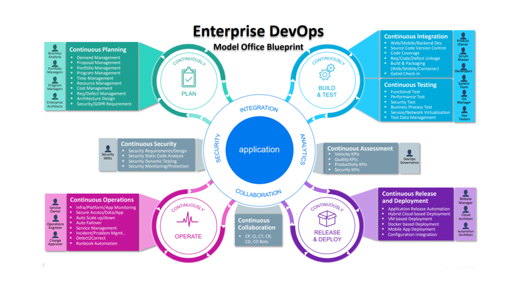 DevOps: Yaz?l?m Geli?tirme ve BT Operasyonlar?nda ??birli?i ve Otomasyon