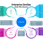DevOps: Yaz?l?m Geli?tirme ve BT Operasyonlar?nda ??birli?i ve Otomasyon